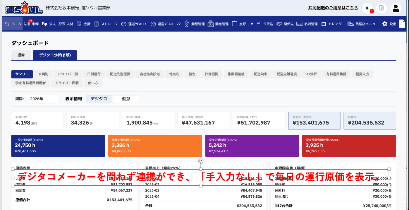 運SOULのデジタコ分析ダッシュボード。総運行数・走行距離・原価集計、労働時間の内訳、運行原価の自動表示を表示。